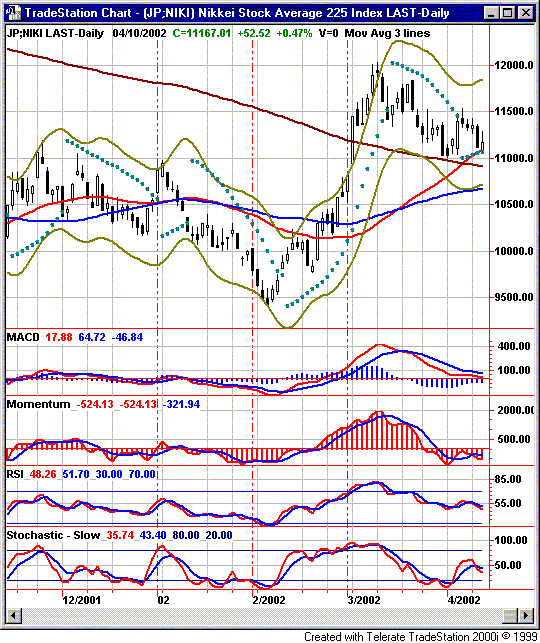 Aktuelle charttechnische Analysen 11.04.02 633153