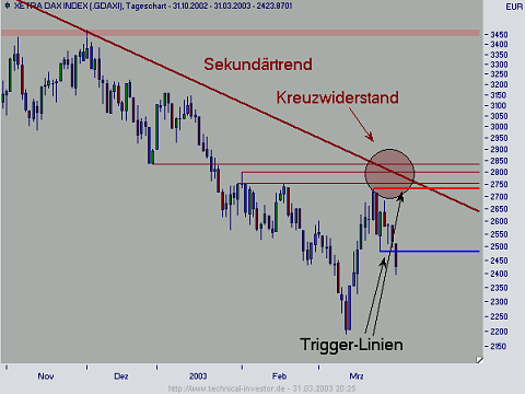 DAX Positions-Trading: Update 01.04.03 990844