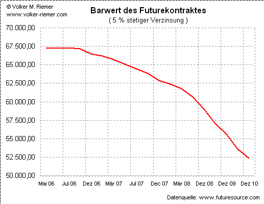 Hunger auf Börse