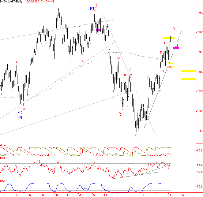 Nasdaq100-Index 2834089