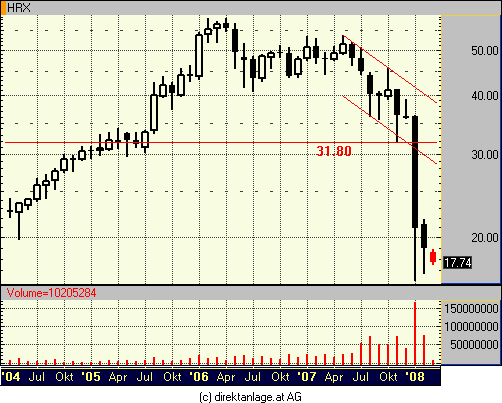 Candlesticks Verlierer Im Dax Hypo Real Estate 06 03 08