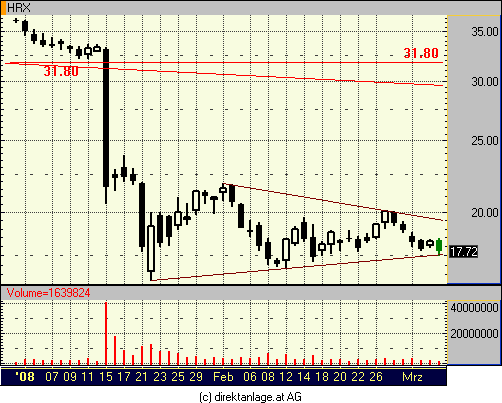 Candlesticks Verlierer Im Dax Hypo Real Estate 06 03 08