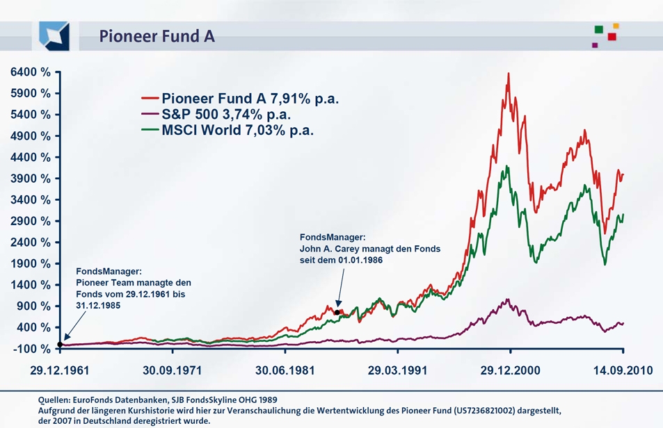 Sjb Fondsportrait Us Pioneer Fund 17 09 10